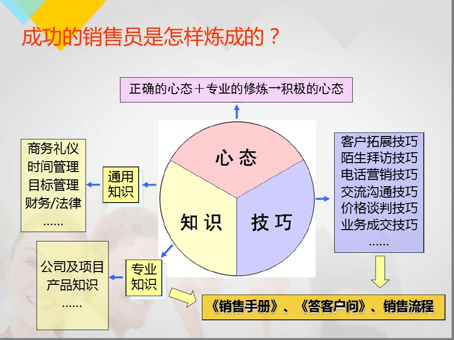 销售人员培训课件.ppt_第3页