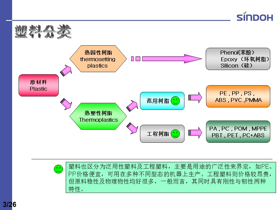 模具注塑材料性能和应用课件.ppt_第3页