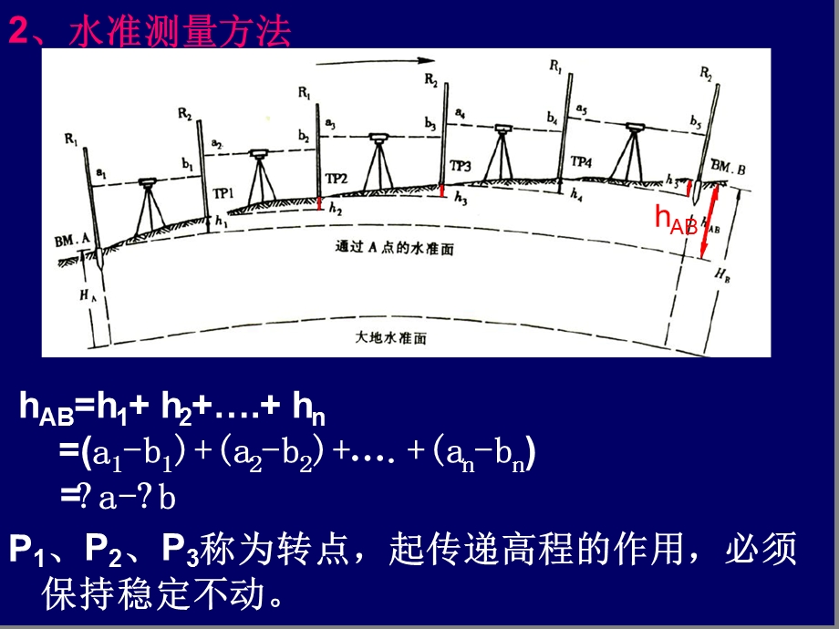 第二章水准测量与水准仪新课件.ppt_第3页