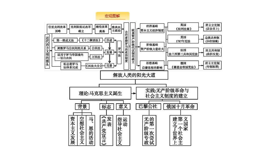 新设计历史人民大一轮复习ppt课件专题四西方政治文明的演进专题整合.pptx_第2页