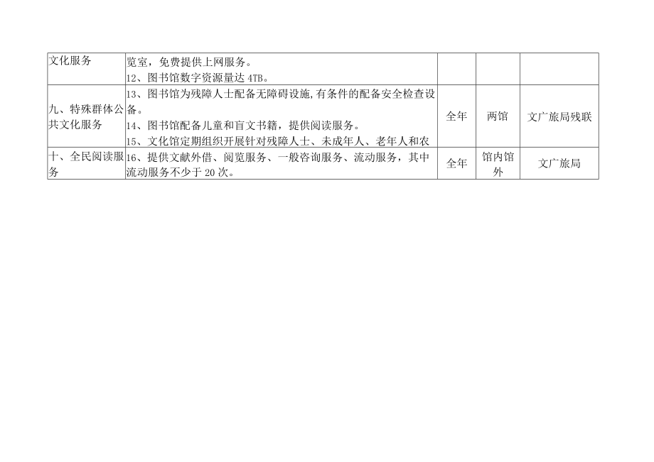 遂平县基本公共文化服务目录.docx_第2页