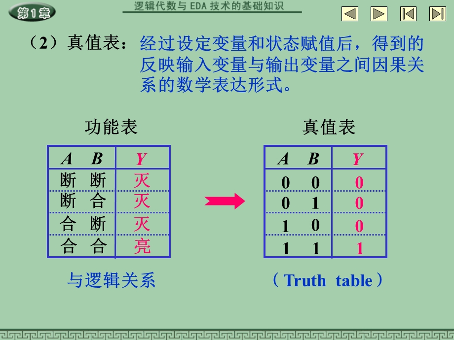 逻辑代数与EDA技术的基础知识课件.ppt_第3页