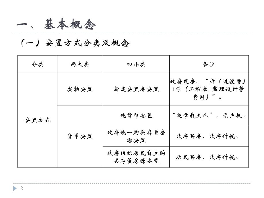 棚户区改造项目贷款资金支付要点课件.ppt_第2页