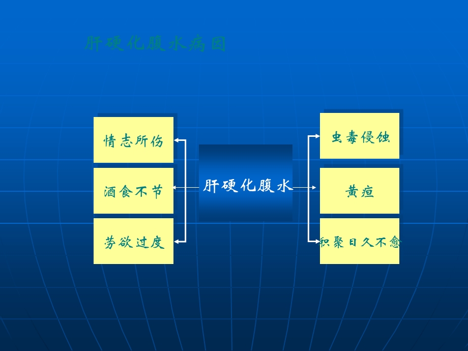 肝硬化腹水中医药治疗课件.ppt_第3页