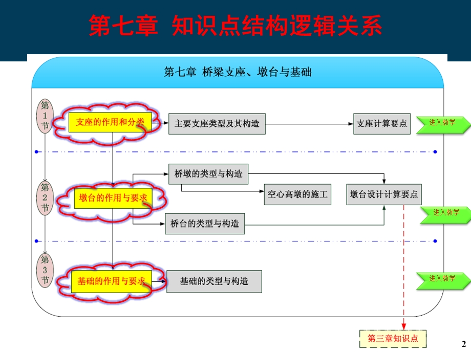 第7章桥梁支座、墩台和基础课件.ppt_第2页