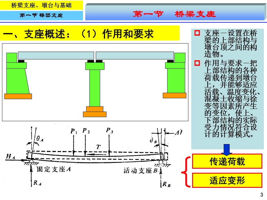 第7章桥梁支座、墩台和基础课件.ppt_第3页