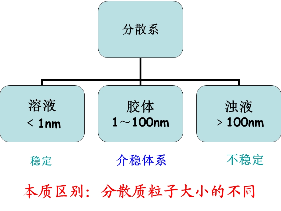 胶体及其性质教学课件.ppt_第3页