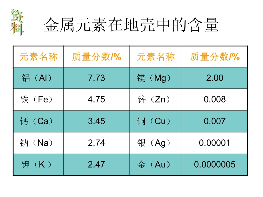 金属资源的利用和保护课件.ppt_第3页