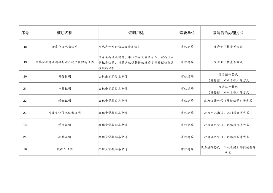 黄石市住房和城乡建设局取消证明事项目录.docx_第3页