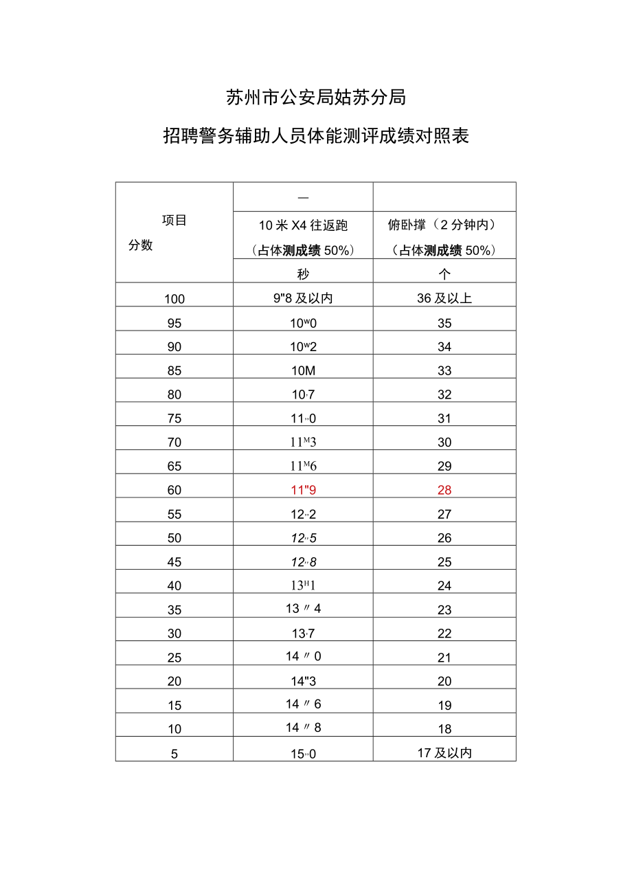 苏州市公安局姑苏分局招聘警务辅助人员体能测评成绩对照表.docx_第1页