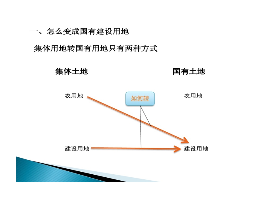 集体土地转国有土地程序知识精华汇总课件.ppt_第3页