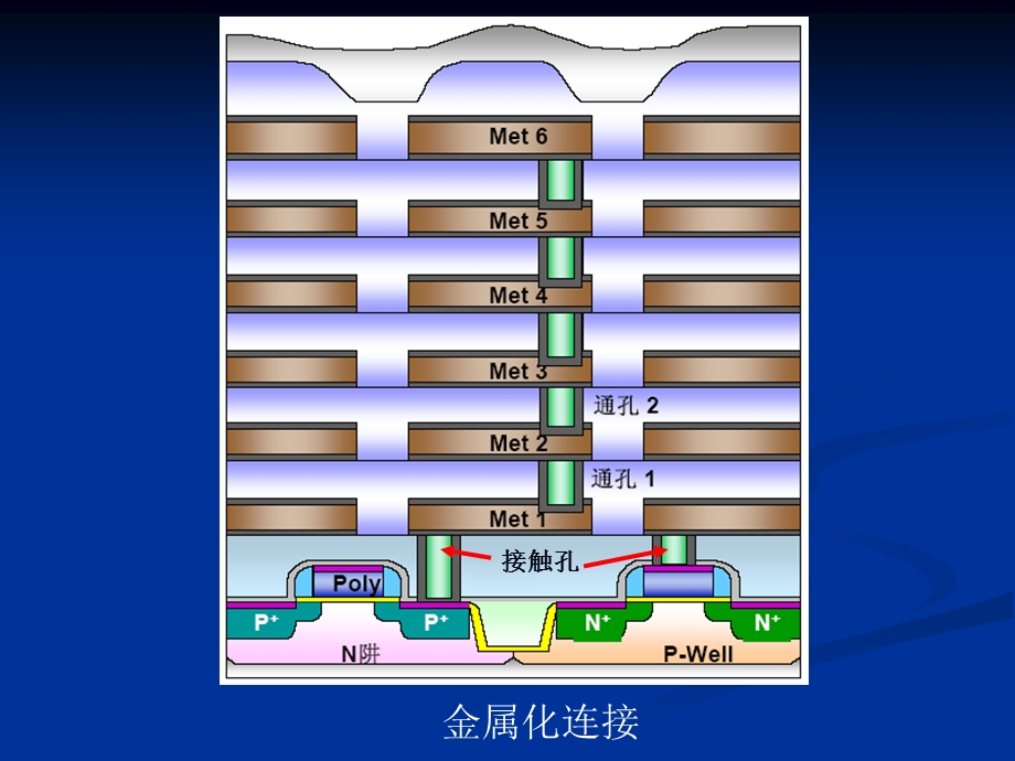 电子科大微电子工艺（第七章）金属化课件.pptx_第3页