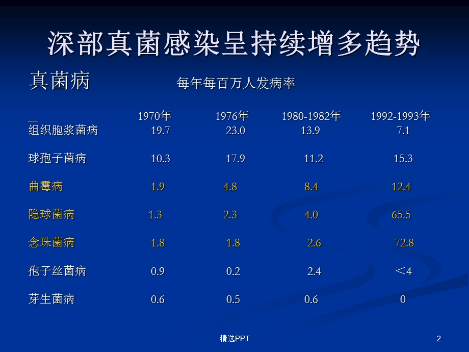 真菌感染诊断标准与治疗指南课件.ppt_第2页