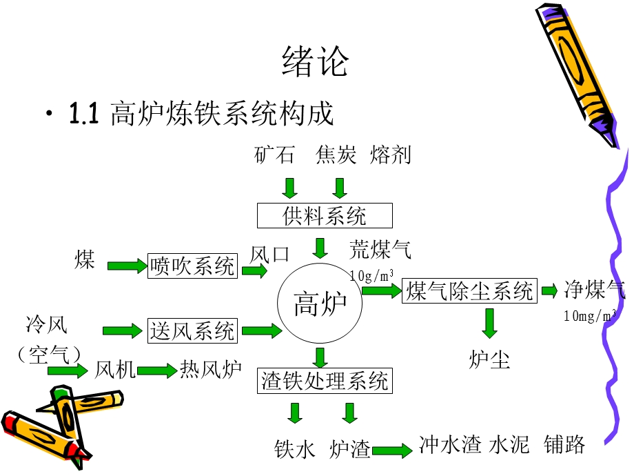 第一章炼铁设计概述方案课件.ppt_第2页