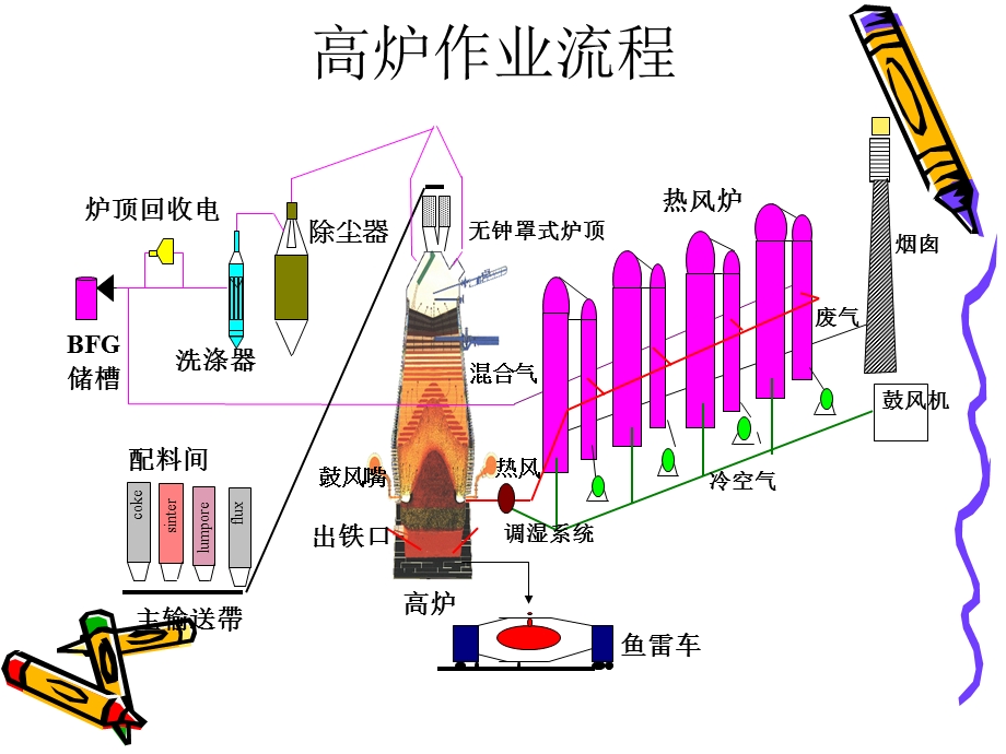 第一章炼铁设计概述方案课件.ppt_第3页