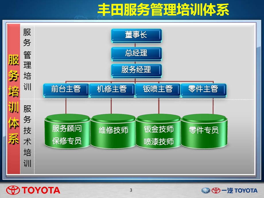 汽车维修车间主管培训课程课件.ppt_第3页