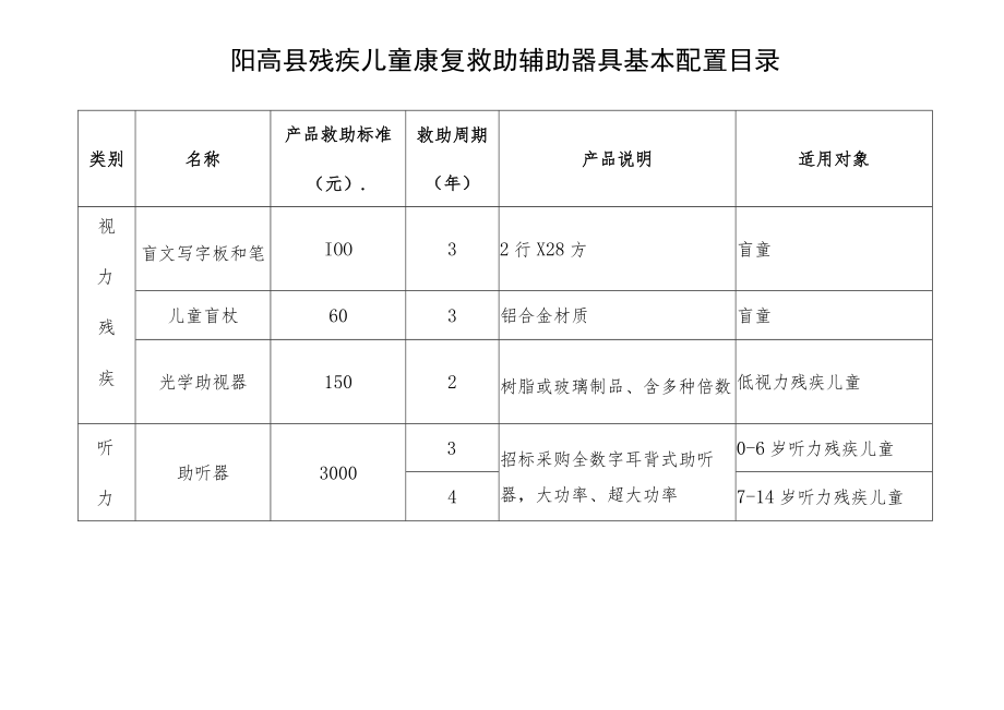 阳高县残疾儿童康复救助辅助器具基本配置目录.docx_第1页