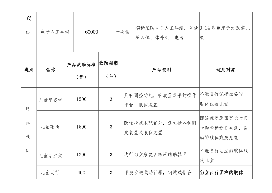 阳高县残疾儿童康复救助辅助器具基本配置目录.docx_第2页