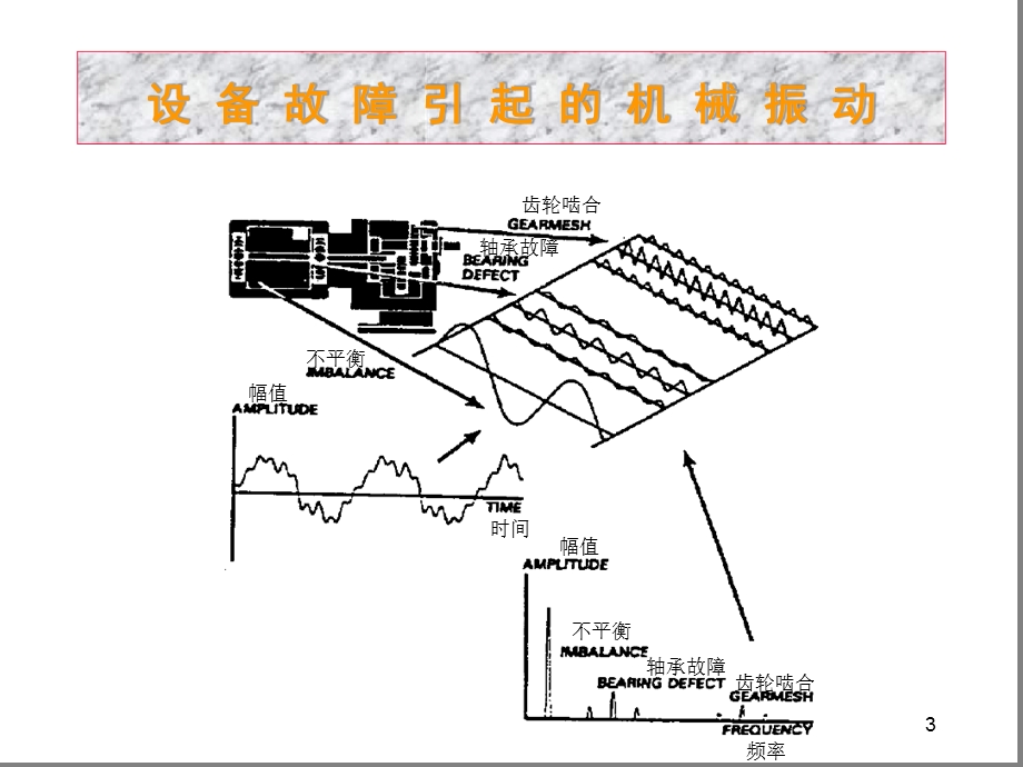 机械设备典型故障的振动特性课件.ppt_第3页