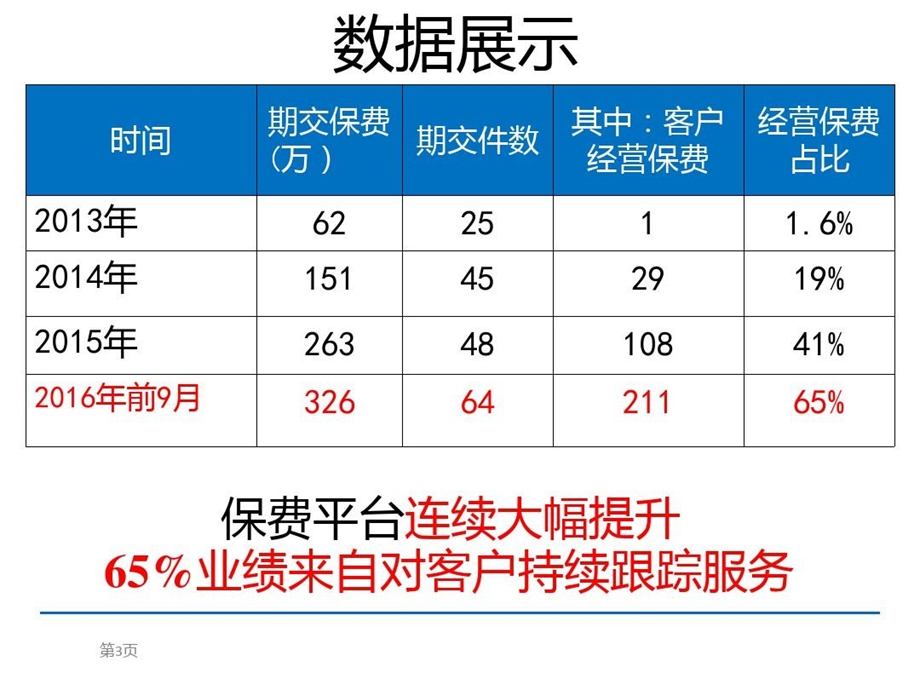 银保绩优分享用心客户经营实现业绩持续提升课件.ppt_第3页