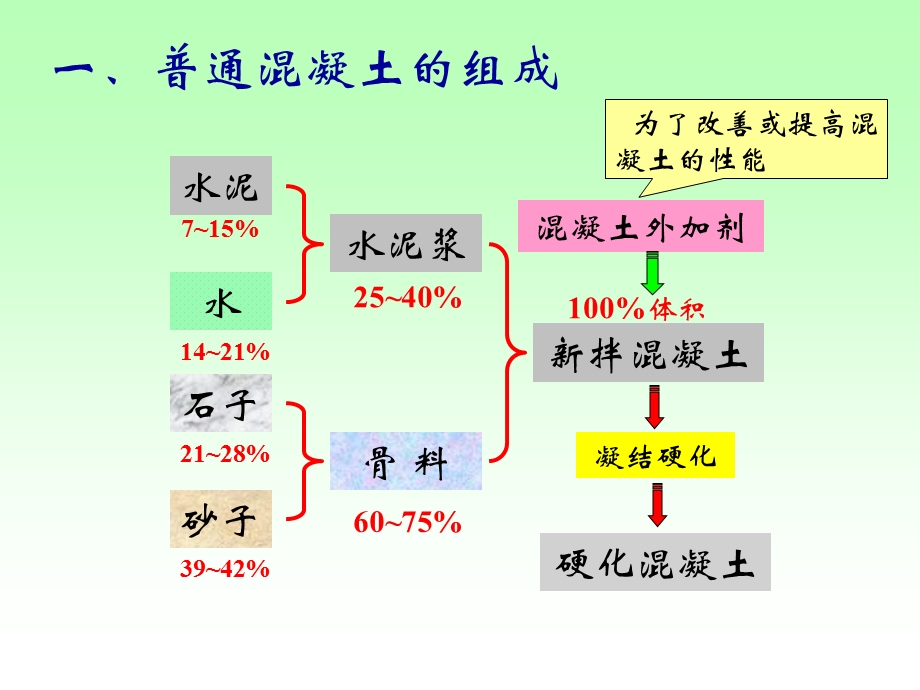 混凝土工培训课件.ppt_第3页