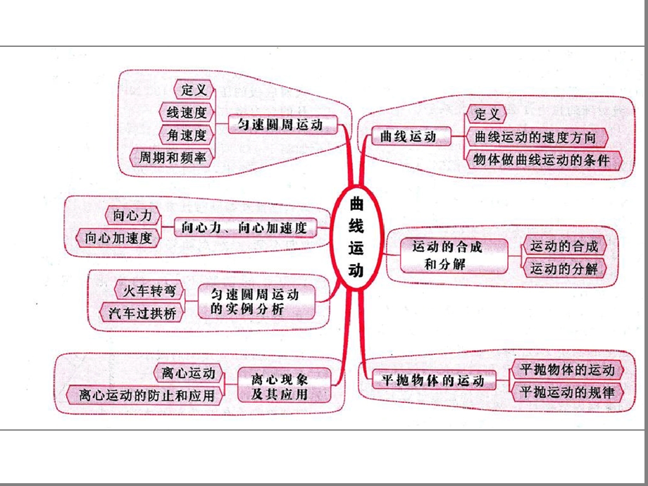 曲线运动思维导图-精选文档课件.ppt_第1页