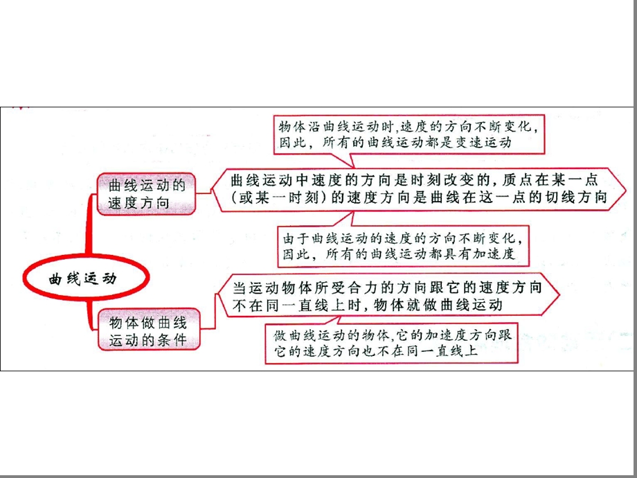 曲线运动思维导图-精选文档课件.ppt_第2页