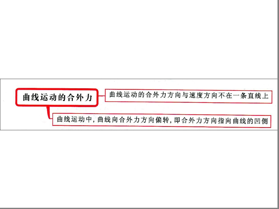 曲线运动思维导图-精选文档课件.ppt_第3页
