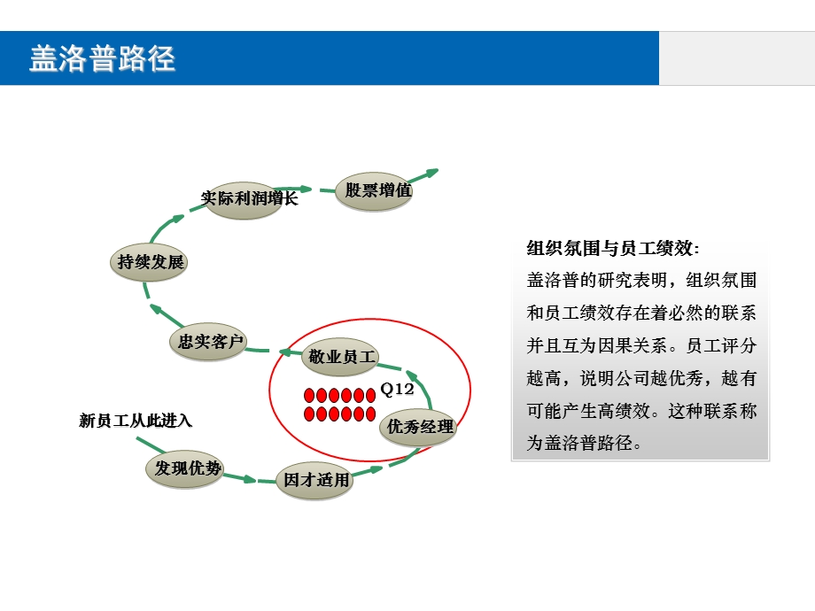 盖洛普Q12数据分析课件.ppt_第3页