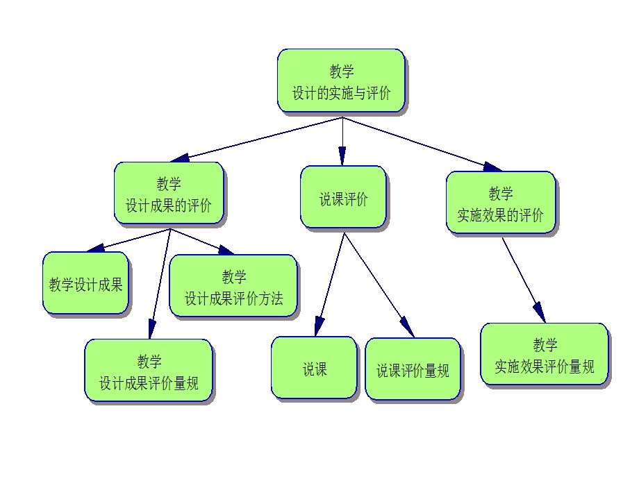 模块8教学设计的实施与评价反思课件.ppt_第2页