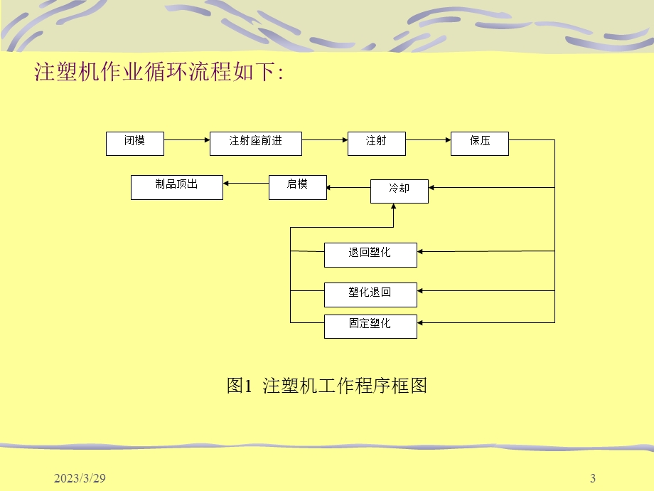 注塑机结构及工作原理课件.ppt_第3页