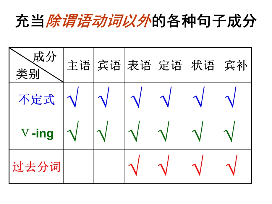 现在分词和过去分词的用法异同讲述课件.ppt_第2页