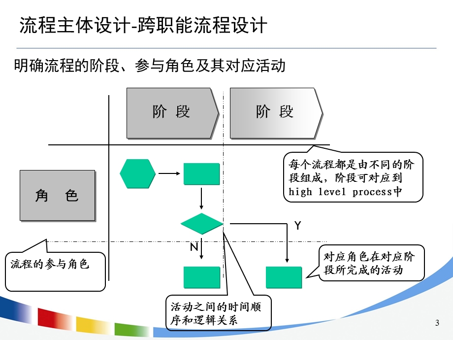 组织流程设计与优化方法分享课件.ppt_第3页