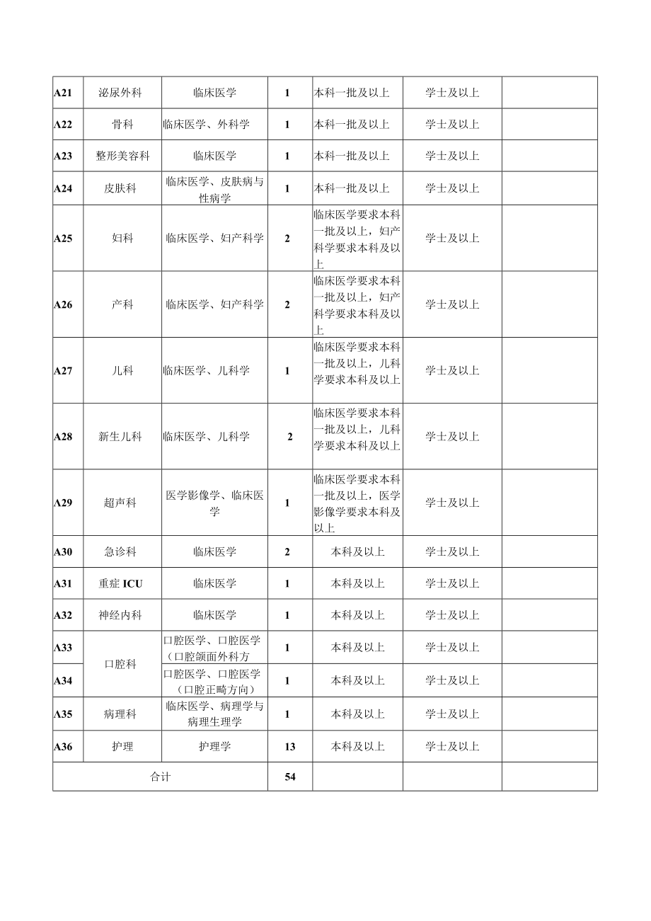 龙港市人民医院2022年提前招聘全日制普通高校医学类紧缺专业岗位计划表.docx_第2页