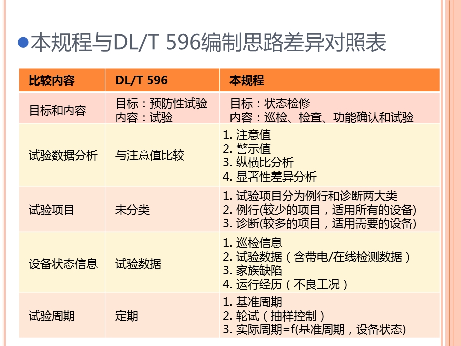 状态检修试验规程方案课件.ppt_第3页