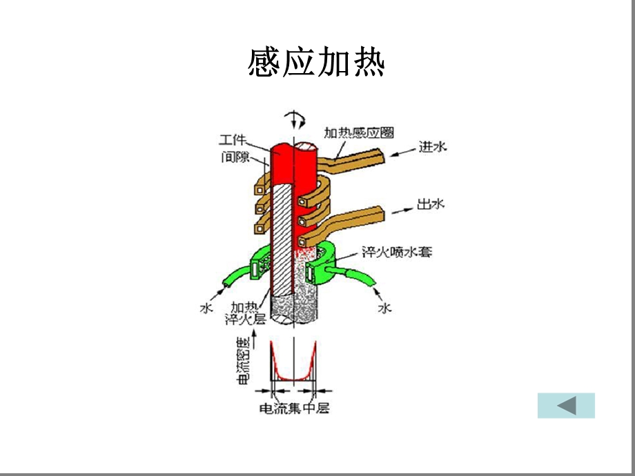 热处理工艺3加热课件.ppt_第3页