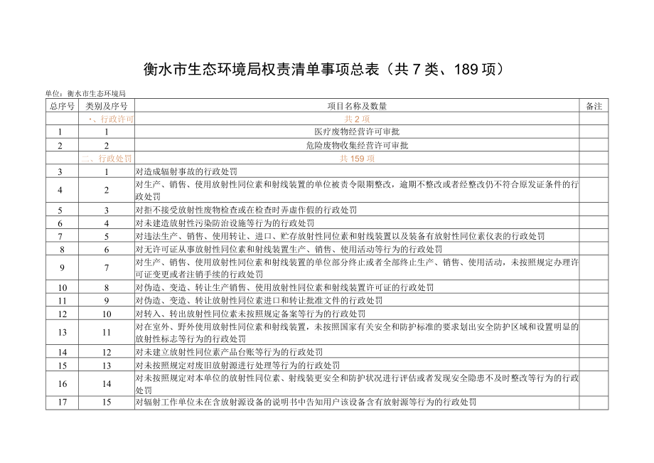 衡水市生态环境局权责清单事项总表共7类、189项.docx_第1页