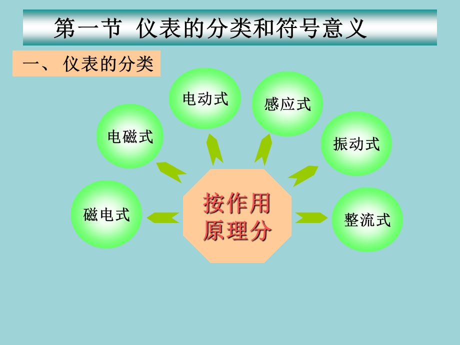 初级电工技术ppt课件第七章-常用电工仪表.ppt_第3页