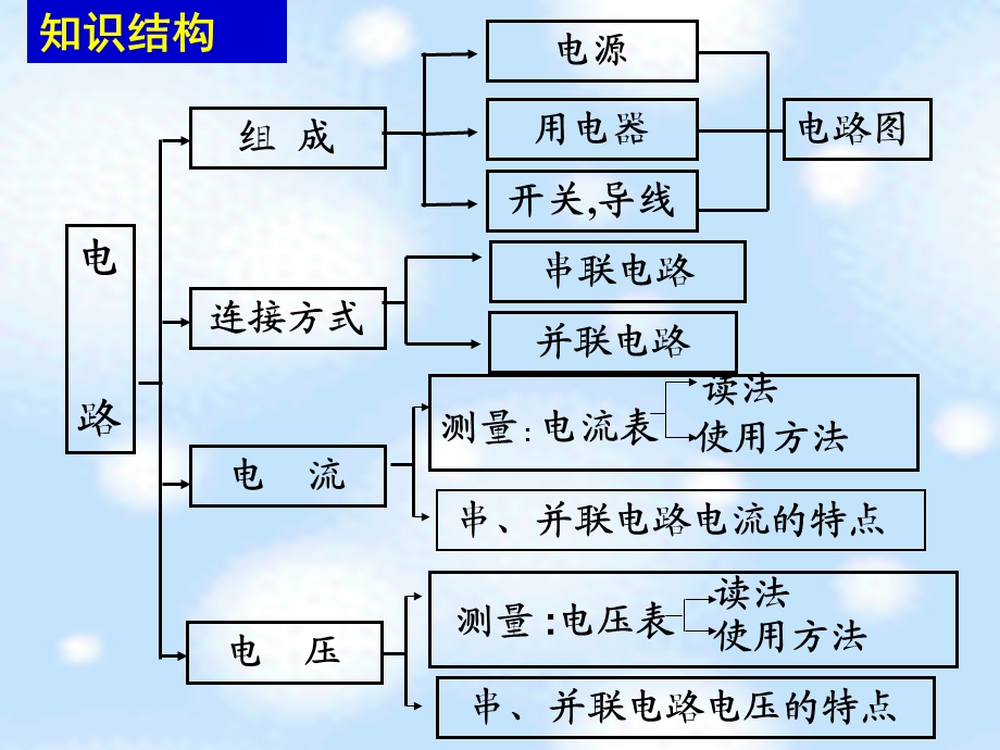 苏科版九年级物理十三章《电路初探》单元复习ppt课件.ppt_第2页