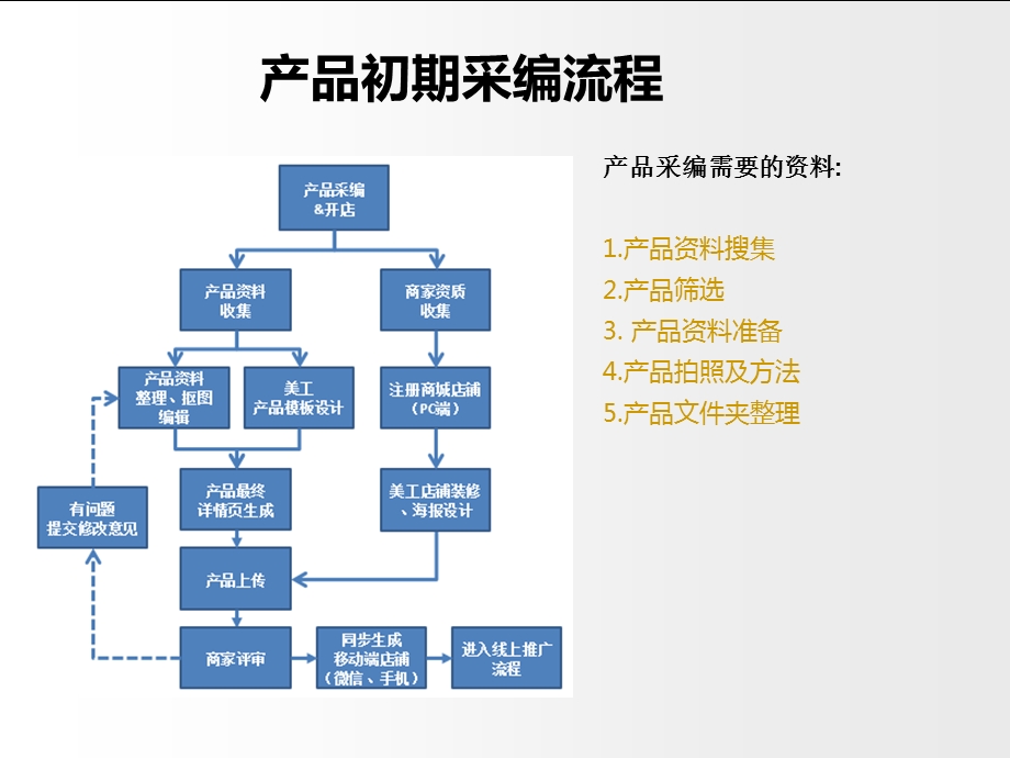 电商平台产品制作流程培训教材课件.ppt_第2页