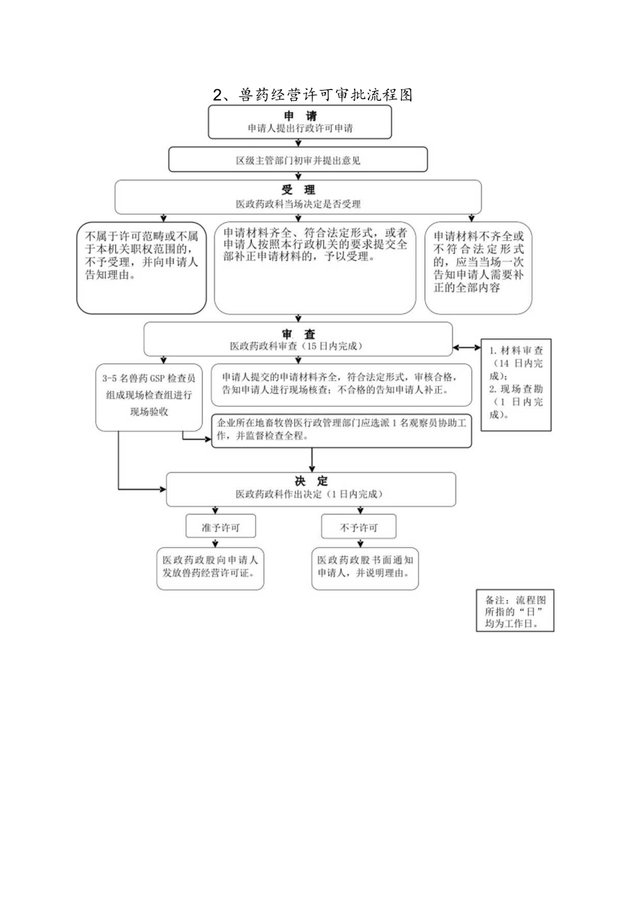 禹州市畜牧局畜牧服务中心行政职权运行流程图.docx_第3页