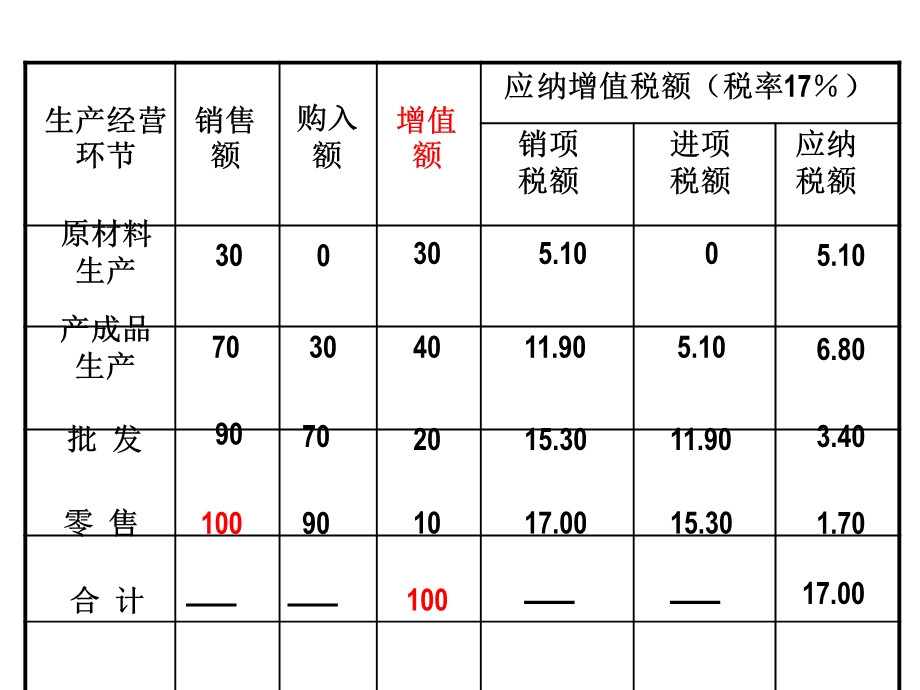 第二章增值税法课件.ppt_第3页