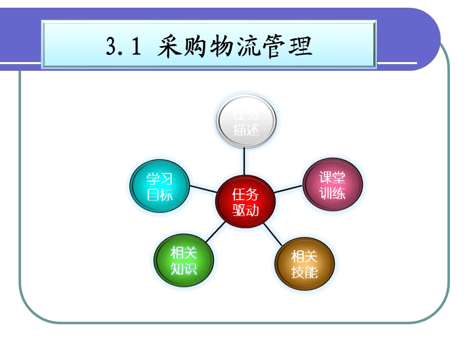 第三章--企业物流管理课件.ppt_第3页