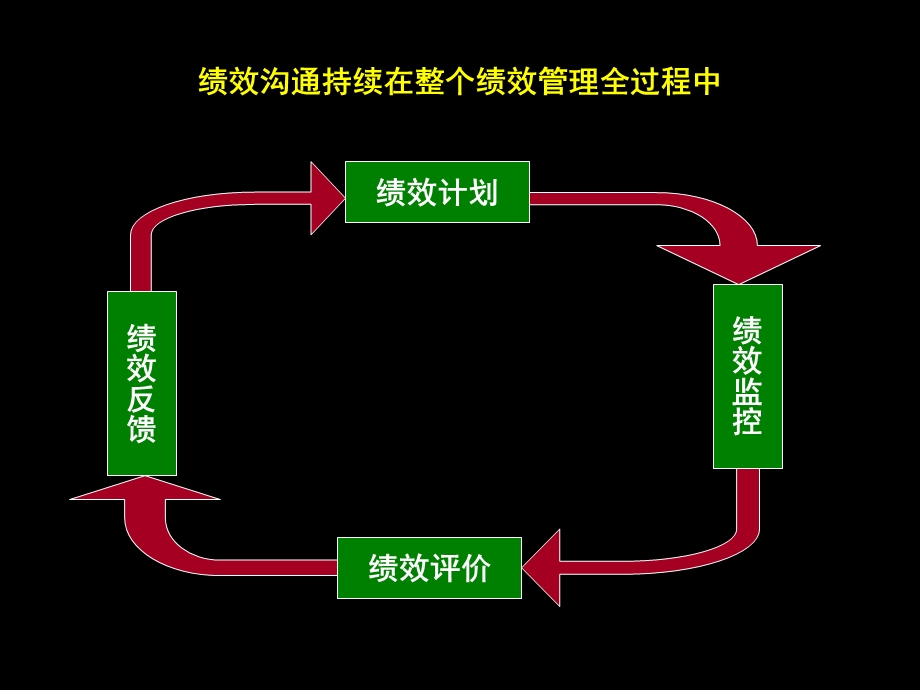 绩效沟通培训课件.ppt_第3页