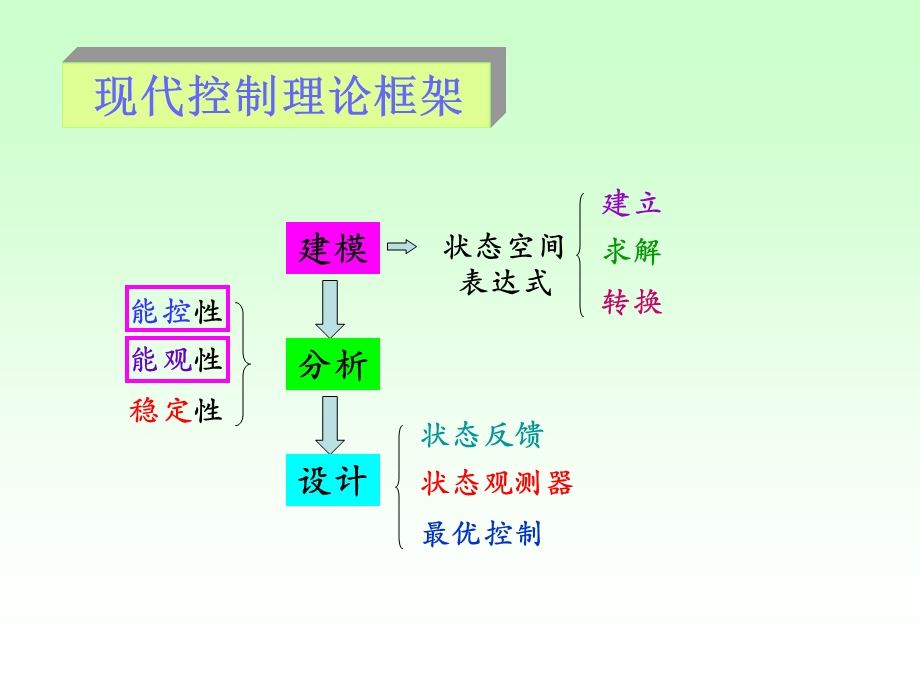 现代控制理论_线性控制系统的能控性与能观性基础知识选编课件.ppt_第1页