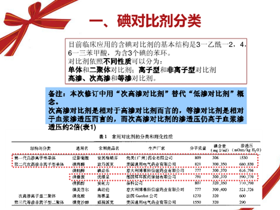 碘对比剂使用指南(第二版)课件.ppt_第2页