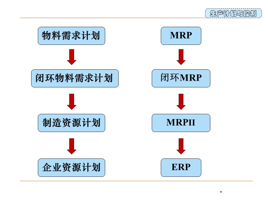 物料需求计划和企业资源计划教材课件.ppt_第3页