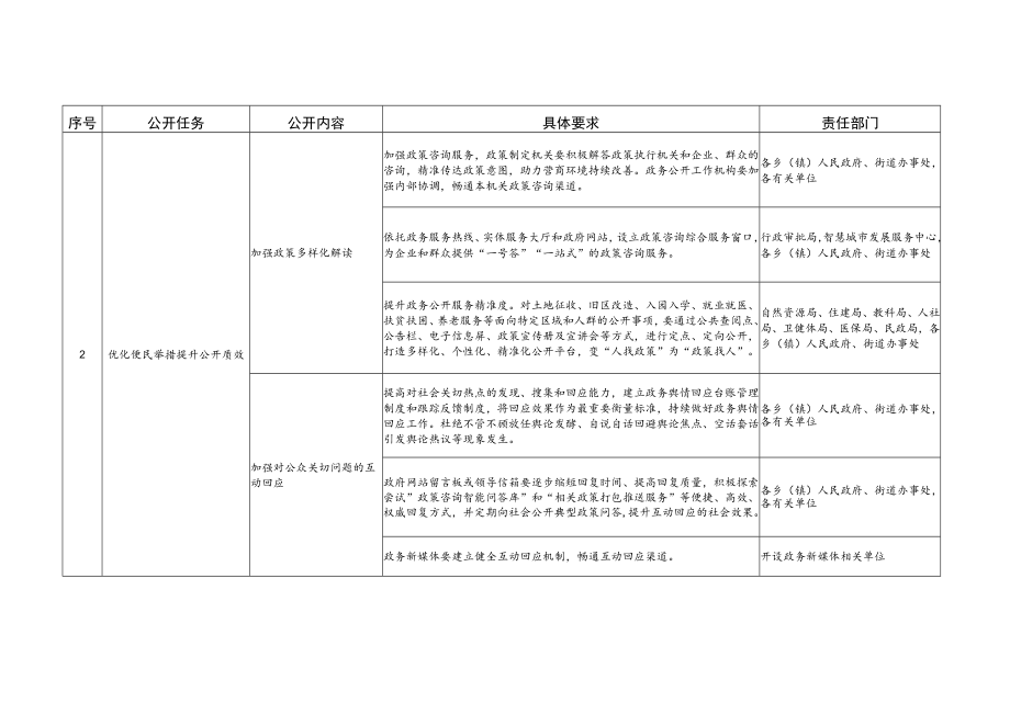 责任部门清徐县2021年政务公开工作要点任务分解表.docx_第3页