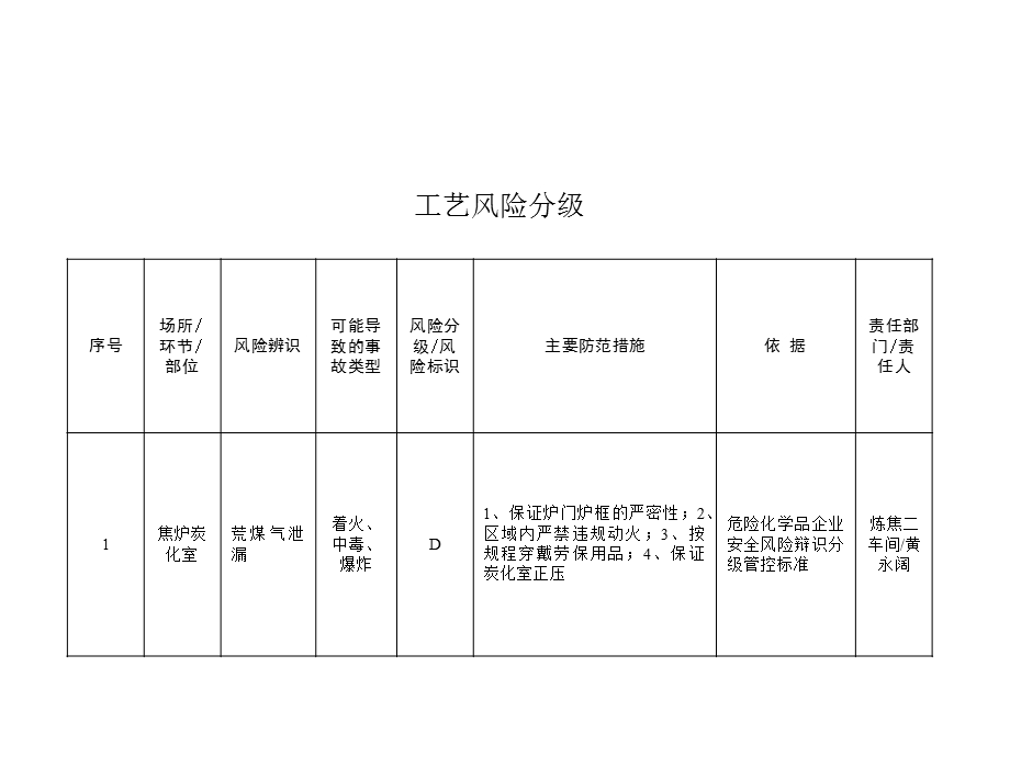 炼焦二车间风险管控台账课件.ppt_第2页