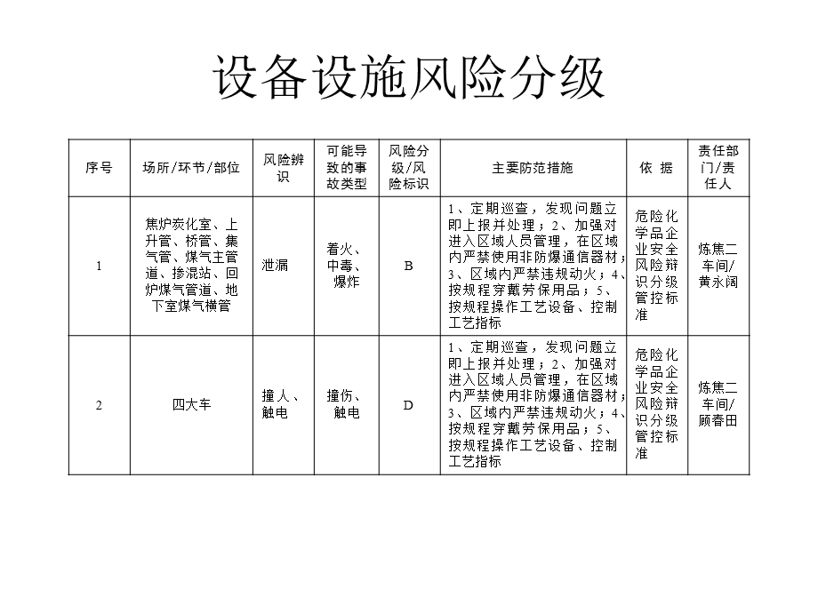 炼焦二车间风险管控台账课件.ppt_第3页